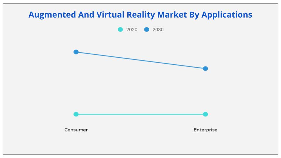 Augmented and Virtual Reality Market